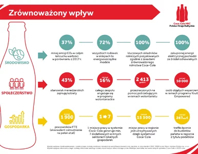 Miniatura: 37% emisji CO2 mniej: Coca-Cola HBC Polska...